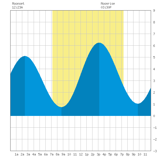Cut 2N front range tide chart for Saturday, September 23, 2023