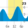 Cut 2N front range tide chart for Saturday, September 23, 2023