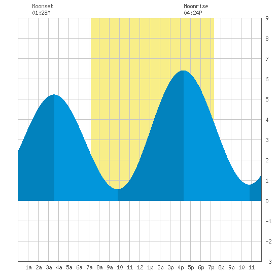 Cut 2N front range tide chart for Sunday, September 24, 2023