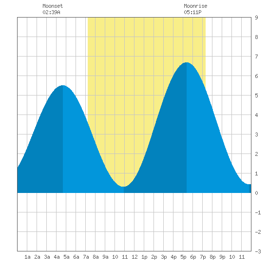 Cut 2N front range tide chart for Monday, September 25, 2023