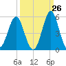 Cut 2N front range tide chart for Tuesday, September 26, 2023