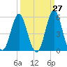 Cut 2N front range tide chart for Wednesday, September 27, 2023