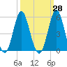 Cut 2N front range tide chart for Thursday, September 28, 2023