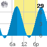 Cut 2N front range tide chart for Friday, September 29, 2023