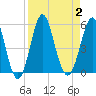 Cut 2N front range tide chart for Saturday, September 2, 2023