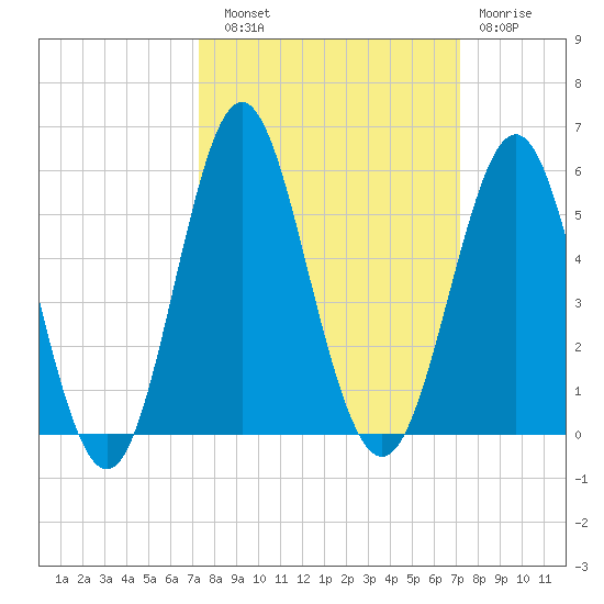 Cut 2N front range tide chart for Saturday, September 30, 2023