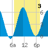 Cut 2N front range tide chart for Sunday, September 3, 2023