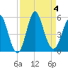 Cut 2N front range tide chart for Monday, September 4, 2023