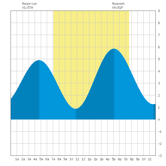 Cut 2N front range tide chart for Saturday, September 9, 2023
