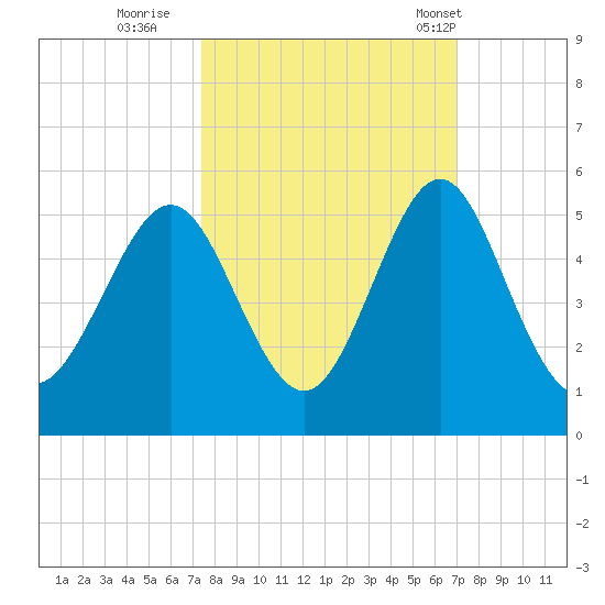 Cut 2N front range tide chart for Tuesday, October 10, 2023
