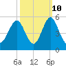 Cut 2N front range tide chart for Tuesday, October 10, 2023