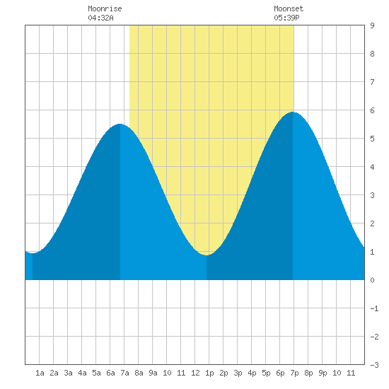 Cut 2N front range tide chart for Wednesday, October 11, 2023