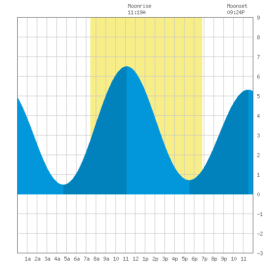 Cut 2N front range tide chart for Wednesday, October 18, 2023