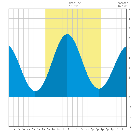 Cut 2N front range tide chart for Thursday, October 19, 2023