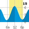 Cut 2N front range tide chart for Thursday, October 19, 2023