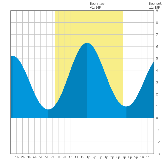 Cut 2N front range tide chart for Friday, October 20, 2023