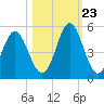 Cut 2N front range tide chart for Monday, October 23, 2023