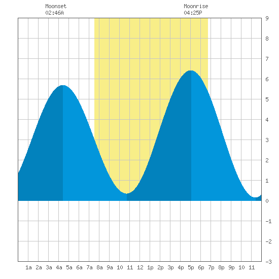 Cut 2N front range tide chart for Tuesday, October 24, 2023