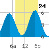 Cut 2N front range tide chart for Tuesday, October 24, 2023