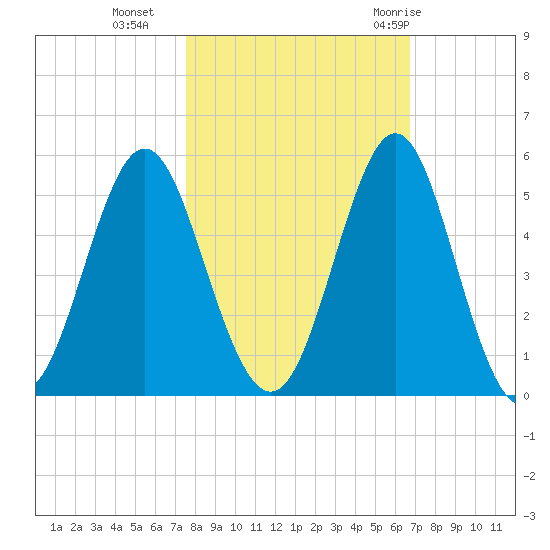Cut 2N front range tide chart for Wednesday, October 25, 2023