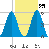 Cut 2N front range tide chart for Wednesday, October 25, 2023