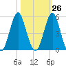 Cut 2N front range tide chart for Thursday, October 26, 2023