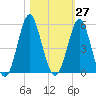Cut 2N front range tide chart for Friday, October 27, 2023