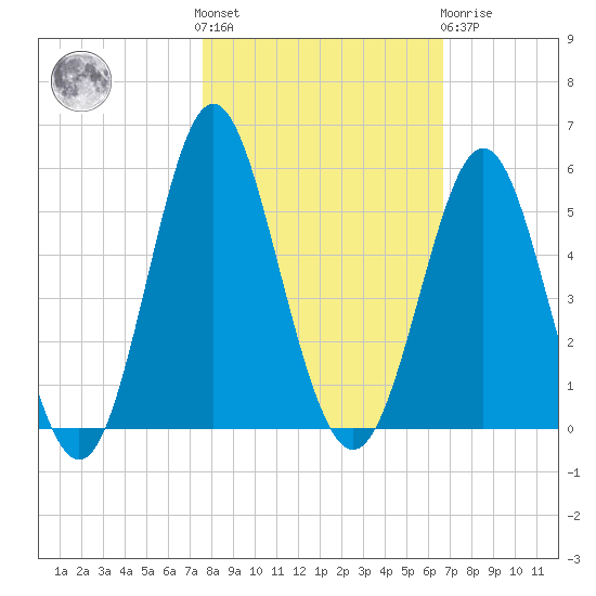 Cut 2N front range tide chart for Saturday, October 28, 2023