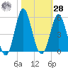 Cut 2N front range tide chart for Saturday, October 28, 2023