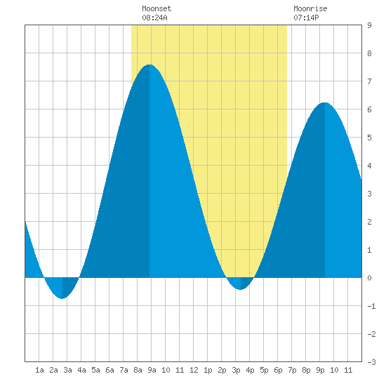Cut 2N front range tide chart for Sunday, October 29, 2023