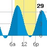 Cut 2N front range tide chart for Sunday, October 29, 2023