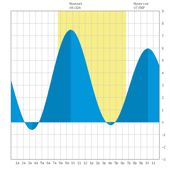 Cut 2N front range tide chart for Monday, October 30, 2023