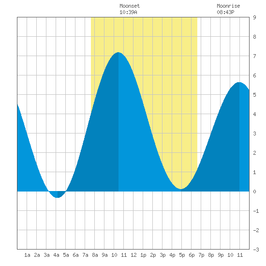Cut 2N front range tide chart for Tuesday, October 31, 2023