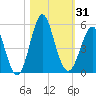 Cut 2N front range tide chart for Tuesday, October 31, 2023