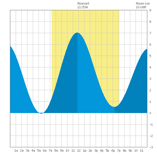Cut 2N front range tide chart for Tuesday, October 3, 2023