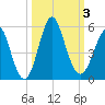 Cut 2N front range tide chart for Tuesday, October 3, 2023