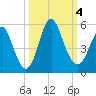 Cut 2N front range tide chart for Wednesday, October 4, 2023