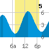 Cut 2N front range tide chart for Thursday, October 5, 2023