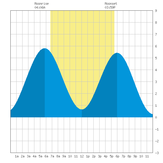 Cut 2N front range tide chart for Friday, November 10, 2023