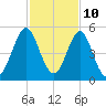 Cut 2N front range tide chart for Friday, November 10, 2023