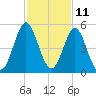 Cut 2N front range tide chart for Saturday, November 11, 2023