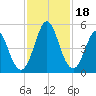 Cut 2N front range tide chart for Saturday, November 18, 2023