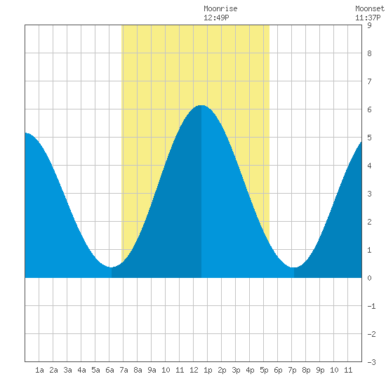 Cut 2N front range tide chart for Sunday, November 19, 2023