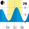 Cut 2N front range tide chart for Monday, November 20, 2023