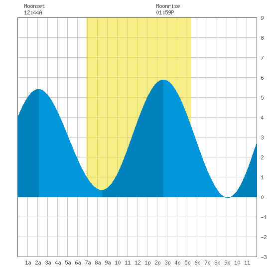 Cut 2N front range tide chart for Tuesday, November 21, 2023
