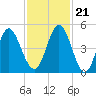 Cut 2N front range tide chart for Tuesday, November 21, 2023