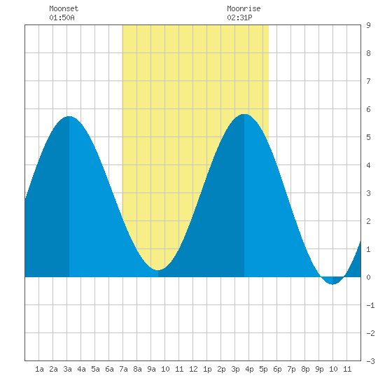 Cut 2N front range tide chart for Wednesday, November 22, 2023
