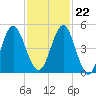 Cut 2N front range tide chart for Wednesday, November 22, 2023
