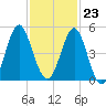 Cut 2N front range tide chart for Thursday, November 23, 2023
