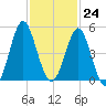 Cut 2N front range tide chart for Friday, November 24, 2023
